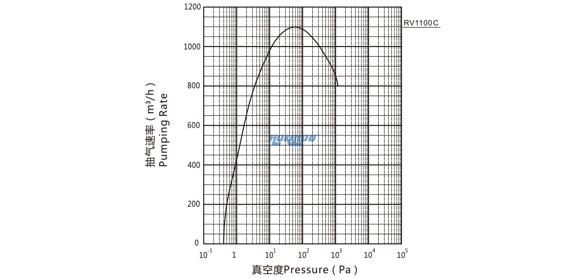 RV1100C羅茨真空泵曲線圖.jpg